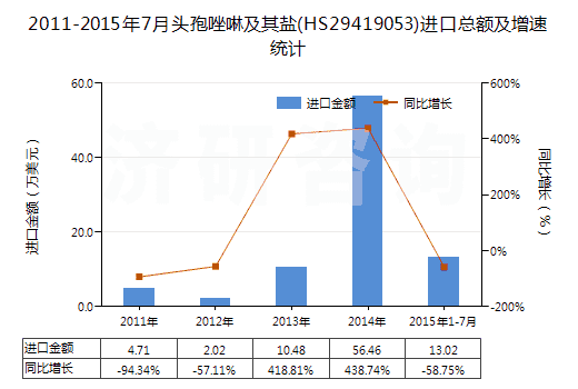 2011-2015年7月頭孢唑啉及其鹽(HS29419053)進(jìn)口總額及增速統(tǒng)計(jì)